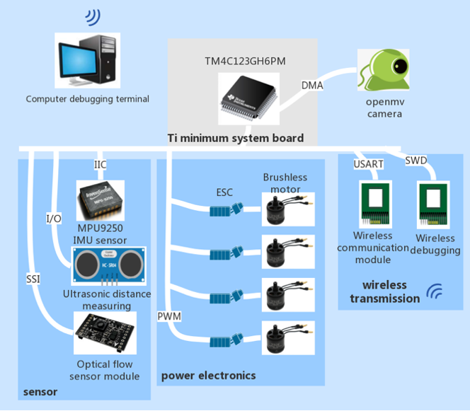 Hardware architecture with TI chip, STM32, power electronics