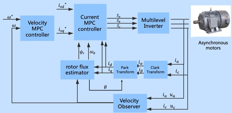 MPC controller block diagram