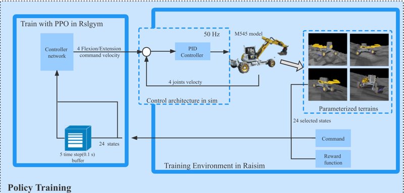 PPO training pipeline with controller network, PID controller, and RaiSim environment