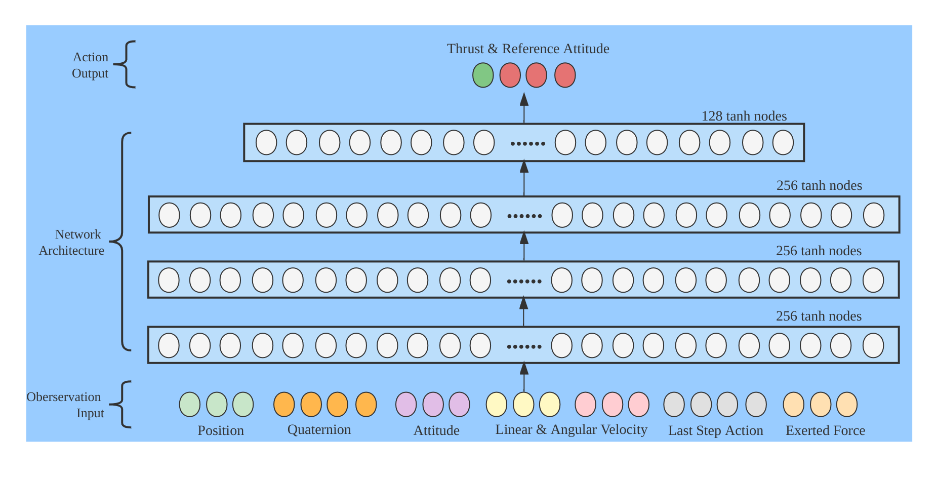 Policy network: 4-layer MLP with 256-256-256-128 tanh nodes, inputs are position, quaternion, velocity, force
