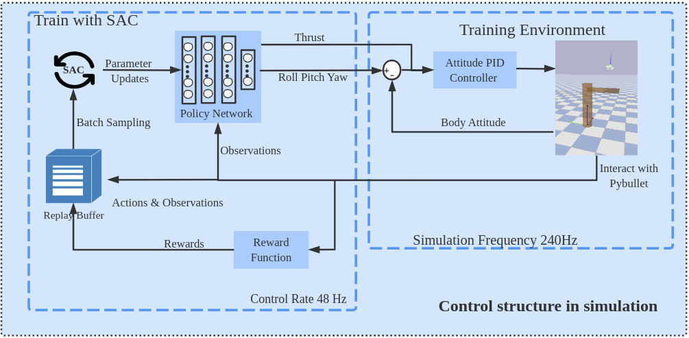 RL training pipeline: SAC/PPO with simulation environment, reward function, and attitude controller