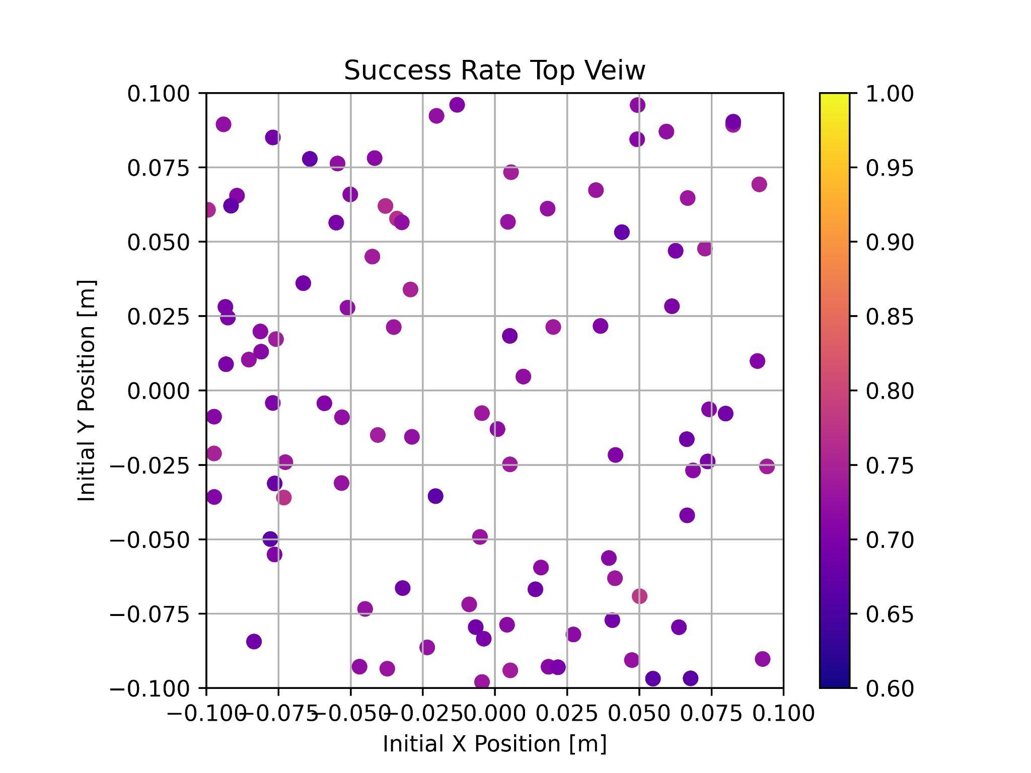 Success rate heatmap showing high success across different initial positions