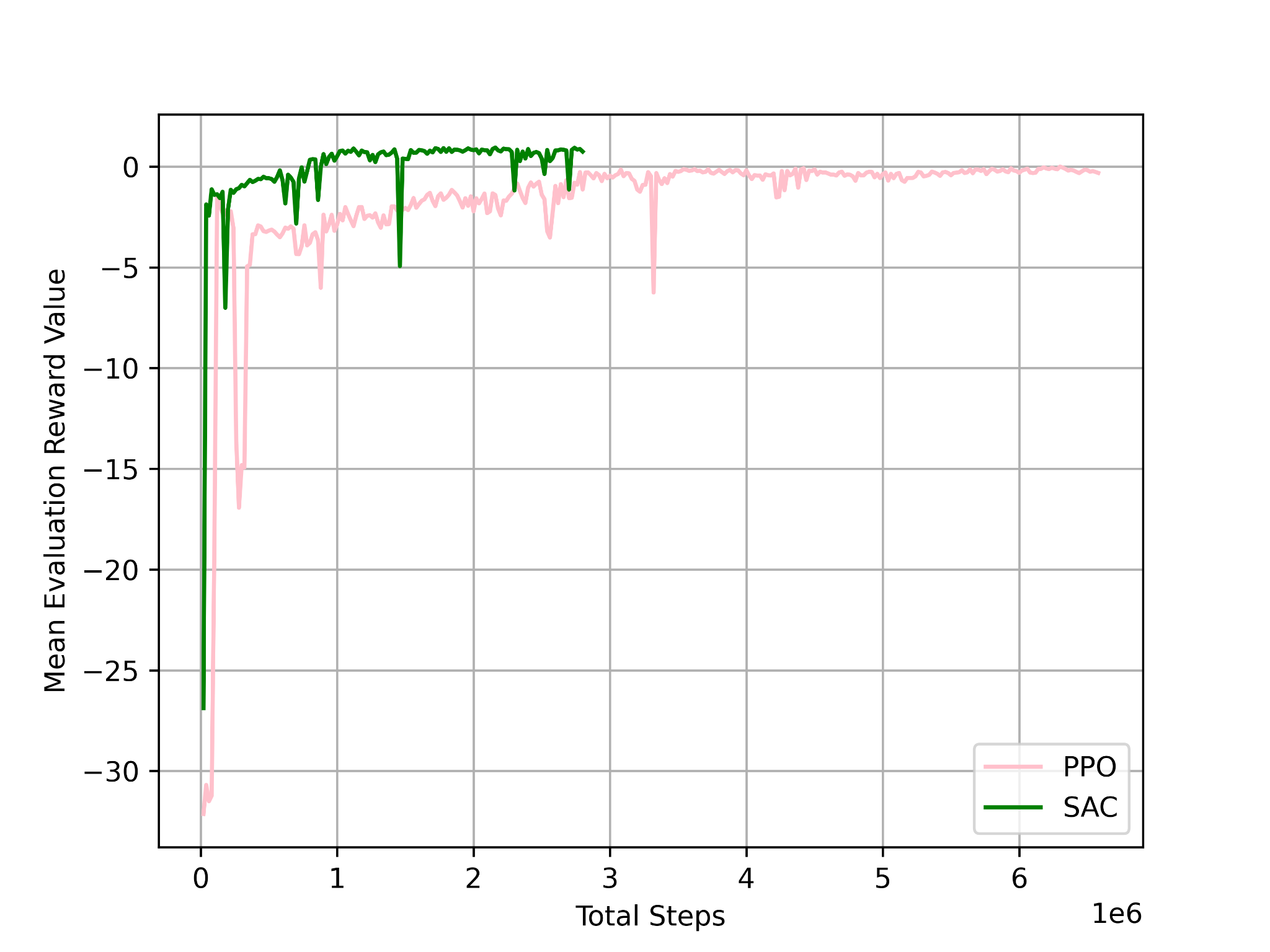 Training curves: PPO converges in 14h, SAC converges faster in 6h
