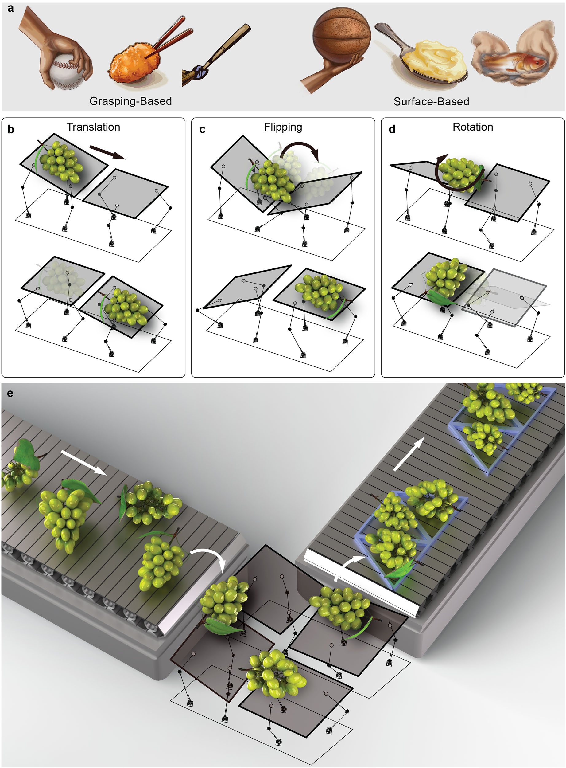 Figure 1: Surface-based manipulation concept — grasping vs surface-based strategies, translation, flipping, rotation, and food packaging application