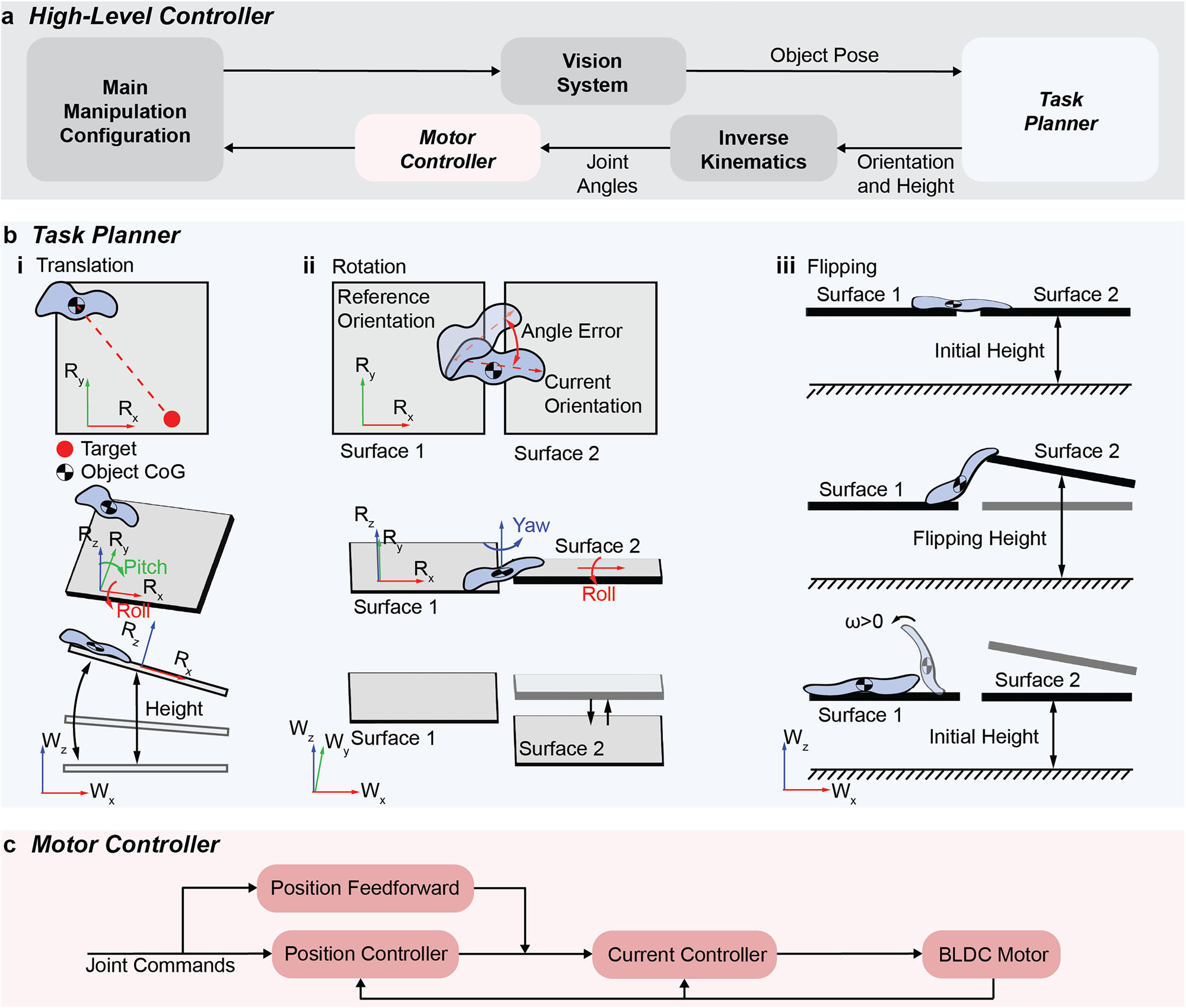 Control architecture: high-level controller with vision system, task planner for translation/rotation/flipping, and motor controller