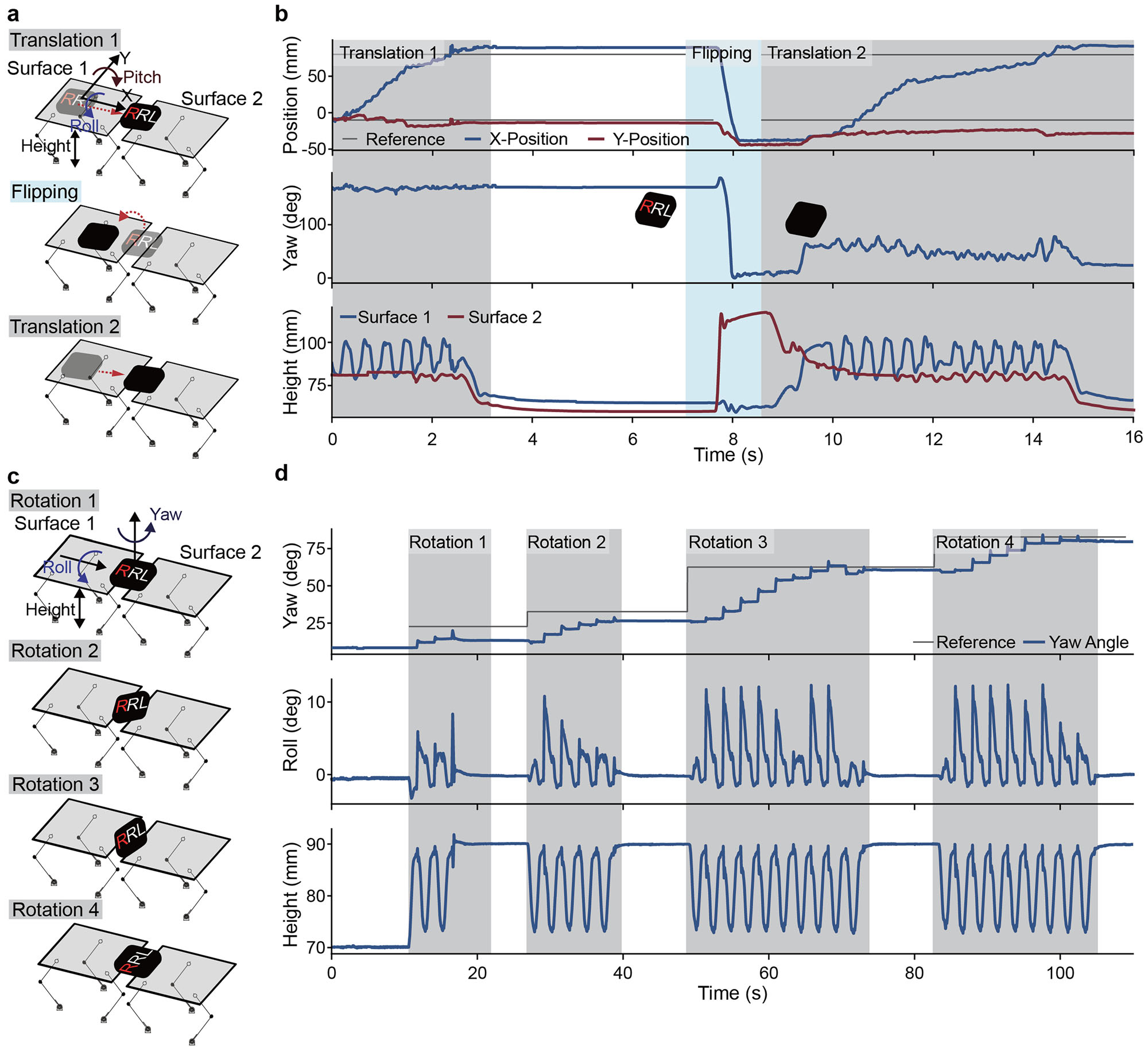 Experimental validation of translation and flipping with position/yaw tracking, and rotation to multiple target angles