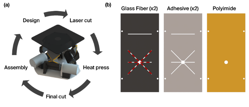 Manufacturing process: design, laser cut, heat press, final cut, assembly; layered structure of glass fiber, adhesive, and polyimide